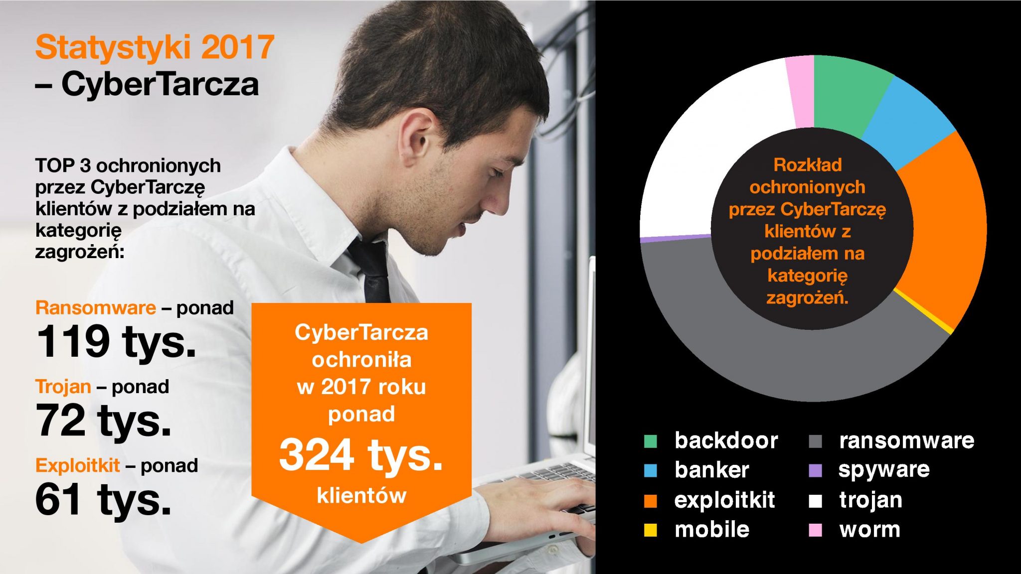 Raport CERT Orange Polska 2017 – nowe zagrożenia, skuteczniejsza ochrona